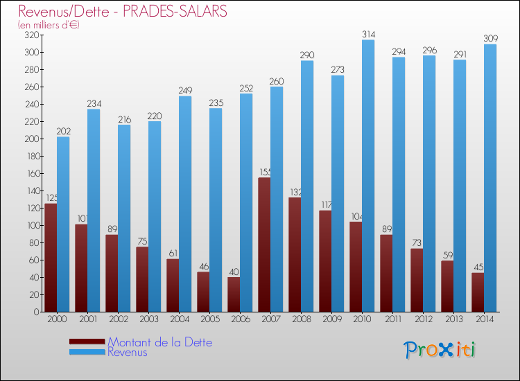 Evolution comparée de la dette et des revenus pour la commune de PRADES-SALARS de 2000 à 2014 Comparaison de la dette et des revenus pour PRADES-SALARS de 2000 à 2014