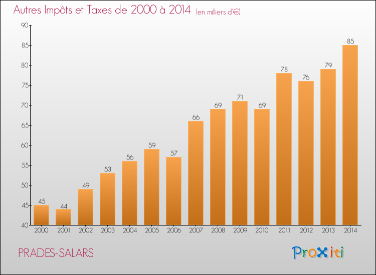 Evolution du montant des autres Impôts et Taxes pour PRADES-SALARS de 2000 à 2014