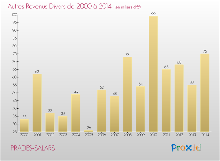 Evolution du montant des autres Revenus Divers pour PRADES-SALARS de 2000 à 2014