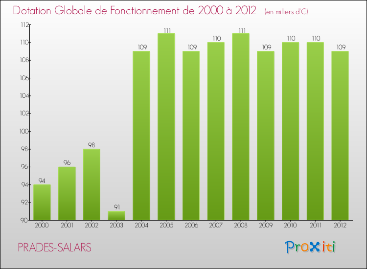 Evolution du montant de la Dotation Globale de Fonctionnement pour la commune de PRADES-SALARS de 2000 à 2012 Evolution du montant de la Dotation Globale de Fonctionnement pour PRADES-SALARS de 2000 à 2012