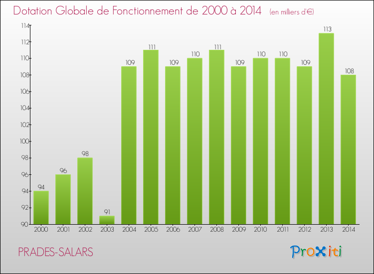 Evolution du montant de la Dotation Globale de Fonctionnement pour PRADES-SALARS de 2000 à 2014