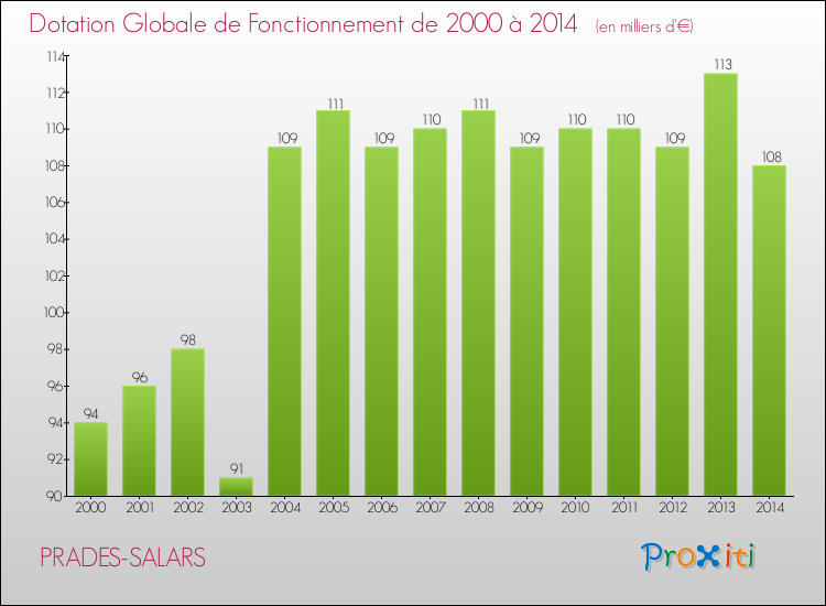 Evolution du montant de la Dotation Globale de Fonctionnement pour la commune de PRADES-SALARS de 2000 à 2014 Evolution du montant de la Dotation Globale de Fonctionnement pour PRADES-SALARS de 2000 à 2014