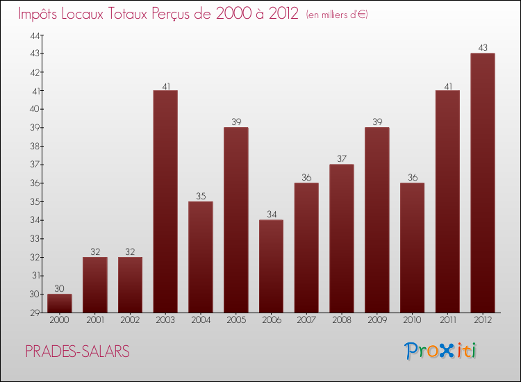 Evolution des Impôts Locaux pour PRADES-SALARS de 2000 à 2012