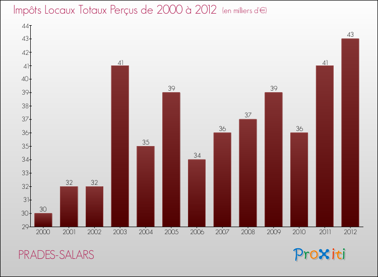 Evolution des Impôts Locaux pour la commune de PRADES-SALARS de 2000 à 2012 Evolution des Impôts Locaux pour PRADES-SALARS de 2000 à 2012