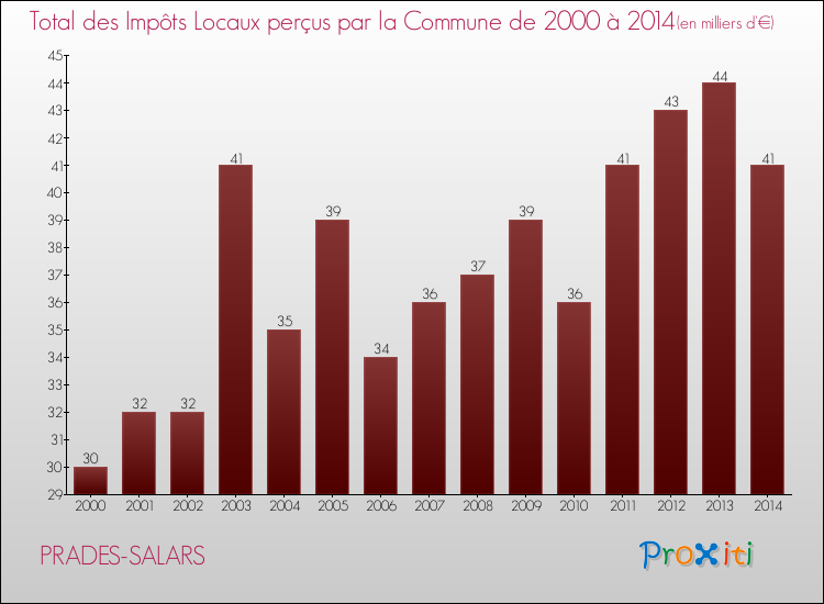 Evolution des Impôts Locaux pour PRADES-SALARS de 2000 à 2014