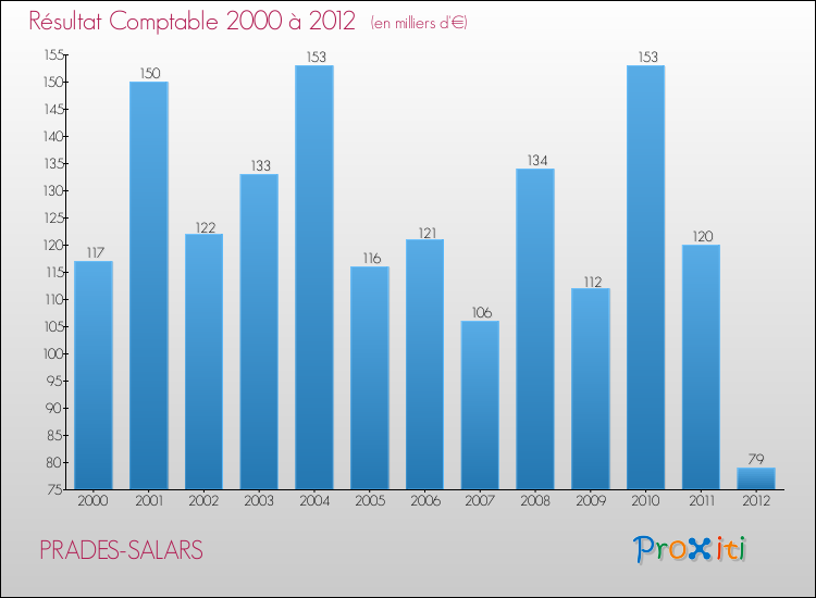 Evolution du résultat comptable pour la commune de PRADES-SALARS de 2000 à 2012 Evolution du résultat comptable pour PRADES-SALARS de 2000 à 2012