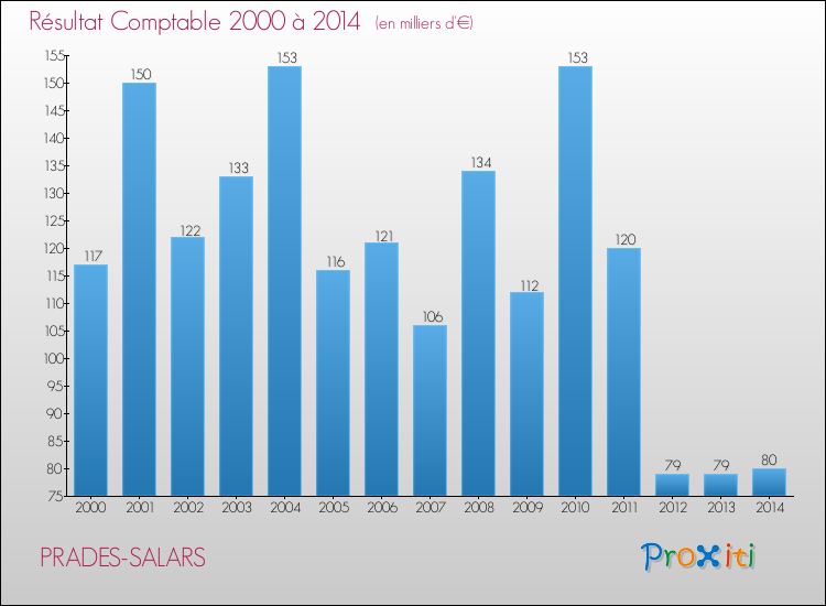 Evolution du résultat comptable pour PRADES-SALARS de 2000 à 2014
