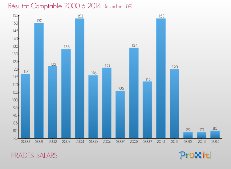 Evolution du résultat comptable pour la commune de PRADES-SALARS de 2000 à 2014 Evolution du résultat comptable pour PRADES-SALARS de 2000 à 2014