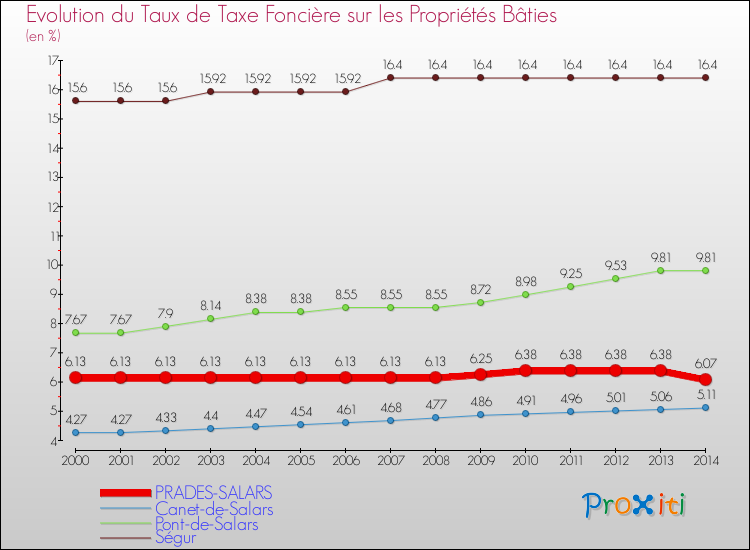 Evolution du taux de la taxe foncière sur le bati pour PRADES-SALARS et les communes proches de 2000 à 2014 Comparaison des taux de taxe foncière sur le bati pour PRADES-SALARS et les communes voisines de 2000 à 2014