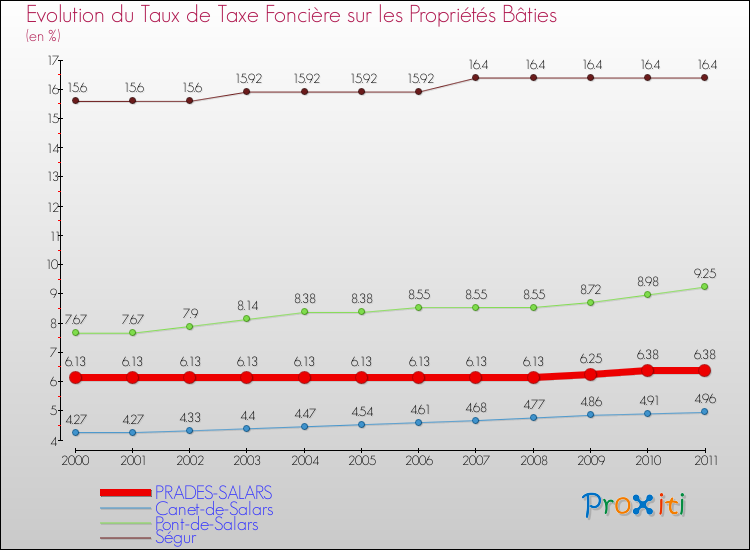 Evolution du taux de la taxe foncière sur le bati pour PRADES-SALARS et les communes proches Comparaison des taux de taxe foncière sur le bati pour PRADES-SALARS et les communes voisines