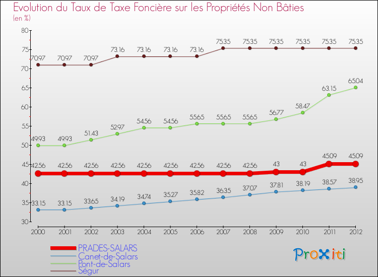 Comparaison des taux de la taxe foncière sur les immeubles et terrains non batis pour PRADES-SALARS et les communes voisines de 2000 à 2012