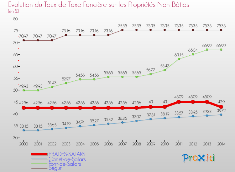 Comparaison des taux de la taxe foncière sur les immeubles et terrains non batis pour PRADES-SALARS et les communes voisines de 2000 à 2014