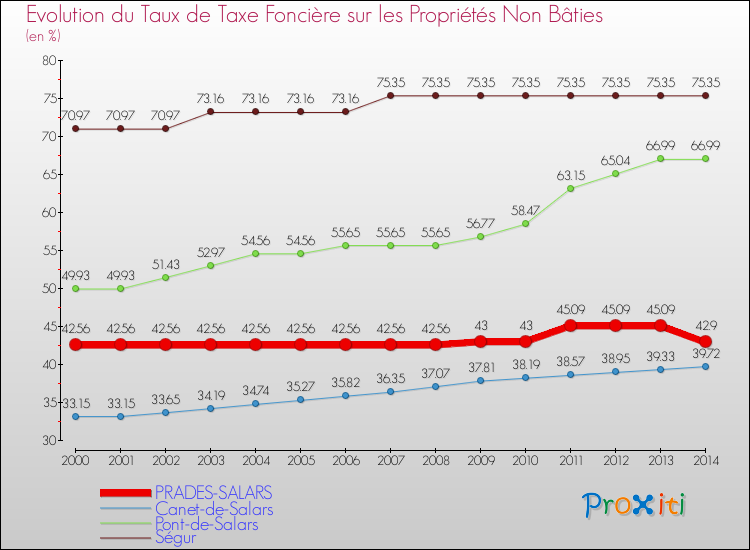 Evolution du taux de la taxe foncière sur les immeubles et terrains non batis pour PRADES-SALARS et les communes proches de 2000 à 2014 Comparaison des taux de la taxe foncière sur les immeubles et terrains non batis pour PRADES-SALARS et les communes voisines de 2000 à 2014