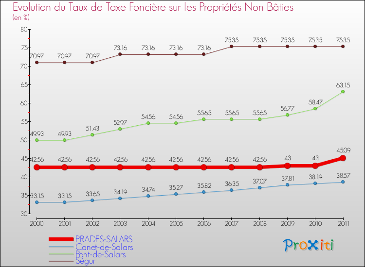 Evolution du taux de la taxe foncière sur les immeubles et terrains non batis pour PRADES-SALARS et les communes proches Comparaison des taux de la taxe foncière sur les immeubles et terrains non batis pour PRADES-SALARS et les communes voisines
