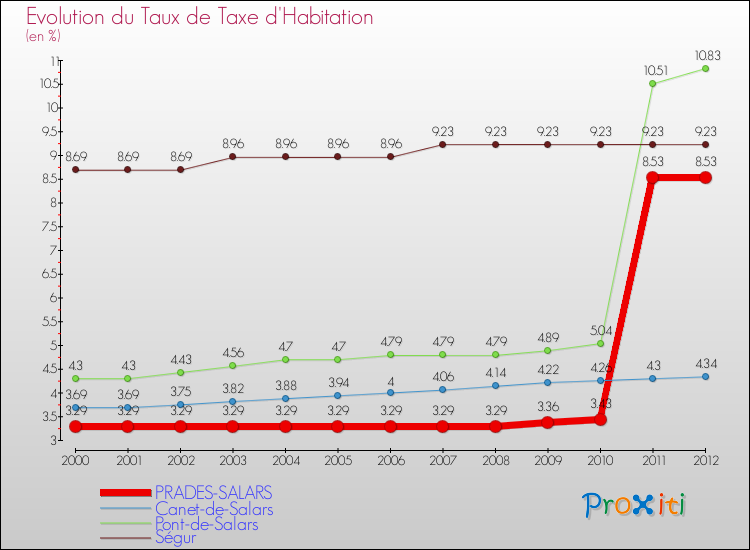 Evolution du taux de la taxe d'habitation pour PRADES-SALARS et les communes proches Comparaison des taux de la taxe d'habitation pour PRADES-SALARS et les communes voisines