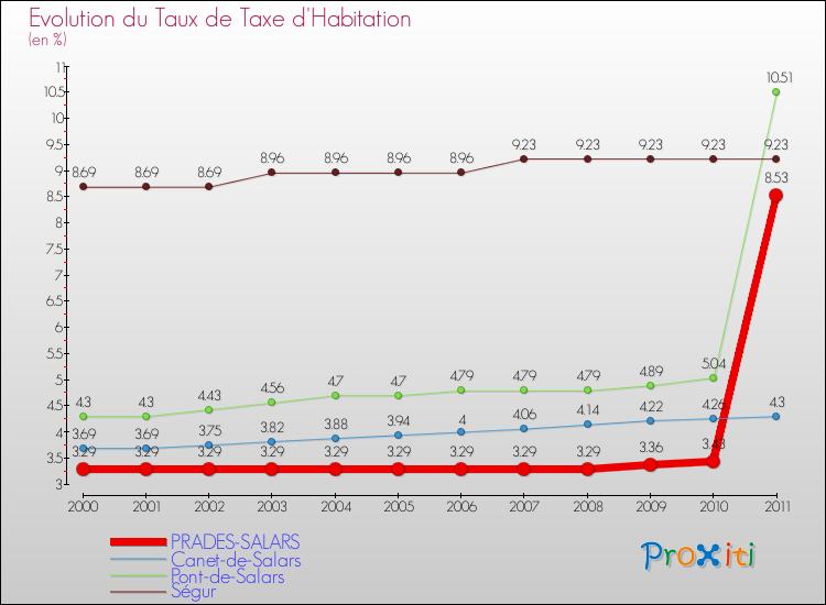 Evolution du taux de la taxe d'habitation pour PRADES-SALARS et les communes proches Comparaison des taux de la taxe d'habitation pour PRADES-SALARS et les communes voisines