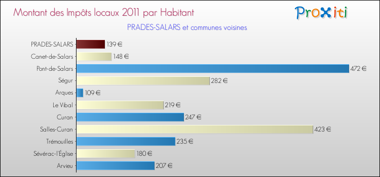 Montant des impôts locaux par Habitant pour PRADES-SALARS et les communes proches Comparaison des impôts locaux par habitant pour PRADES-SALARS et les communes voisines