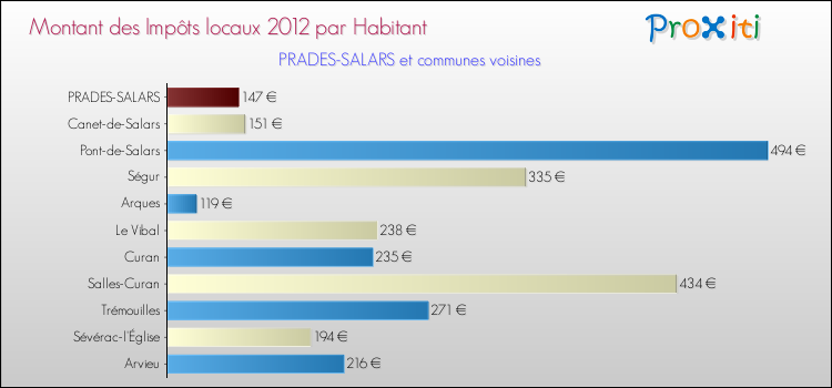 Comparaison des impôts locaux par habitant pour PRADES-SALARS et les communes voisines