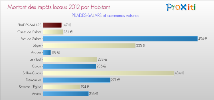 Montant des impôts locaux par Habitant pour PRADES-SALARS et les communes proches Comparaison des impôts locaux par habitant pour PRADES-SALARS et les communes voisines