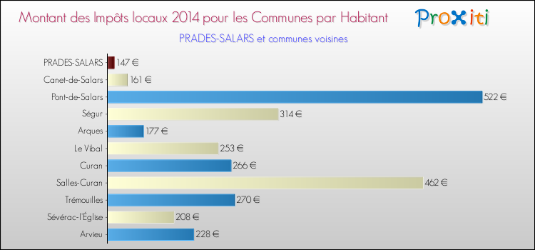 Comparaison des impôts locaux par habitant pour PRADES-SALARS et les communes voisines en 2014