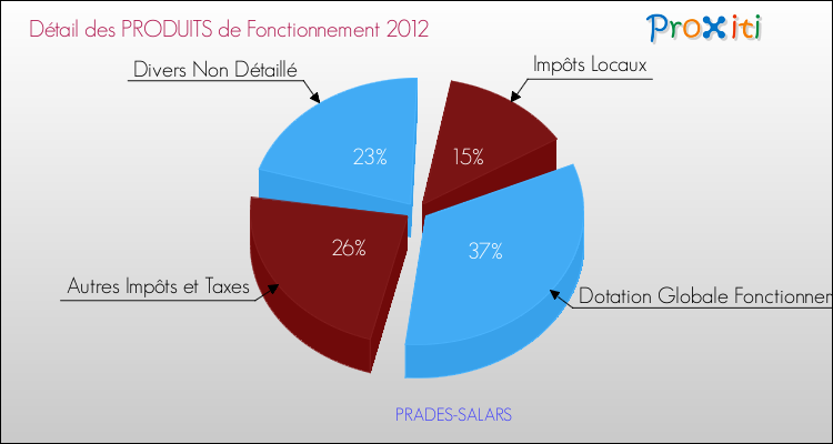 Décomposition du Budget de Fonctionnement 2012 de la commune de PRADES-SALARS Budget de Fonctionnement 2012 pour la commune de PRADES-SALARS