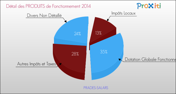 Budget de Fonctionnement 2014 pour la commune de PRADES-SALARS