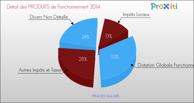 Décomposition du Budget de Fonctionnement 2014 de la commune de PRADES-SALARS Budget de Fonctionnement 2014 pour la commune de PRADES-SALARS