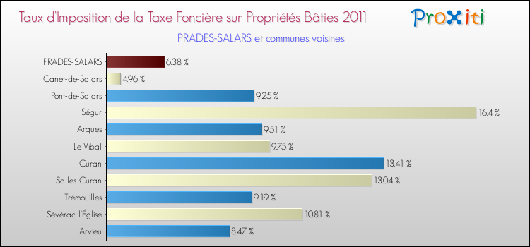 Taux d'imposition de la taxe foncière sur le bati 2011 pour PRADES-SALARS et les communes proches Comparaison des taux d'imposition de la taxe foncière sur le bati 2011 pour PRADES-SALARS et les communes voisines