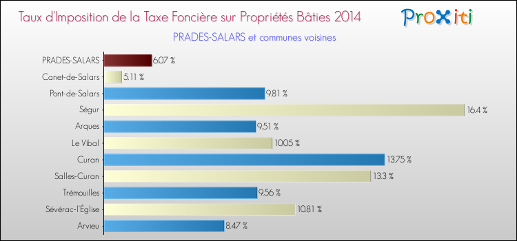 Comparaison des taux d'imposition de la taxe foncière sur le bati 2014 pour PRADES-SALARS et les communes voisines