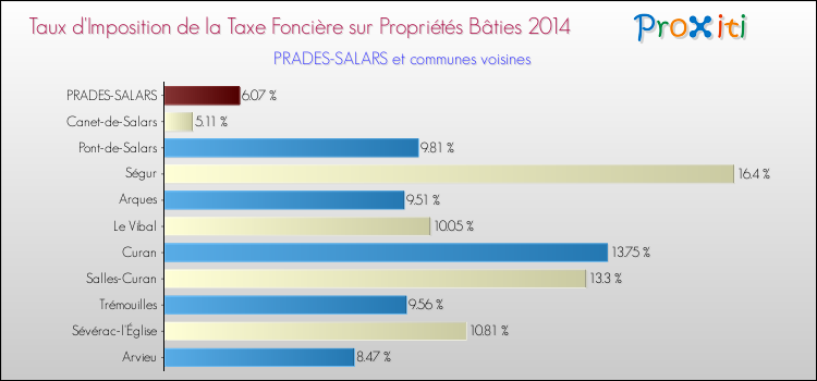 Taux d'imposition de la taxe foncière sur le bati 2014 pour PRADES-SALARS et les communes proches Comparaison des taux d'imposition de la taxe foncière sur le bati 2014 pour PRADES-SALARS et les communes voisines