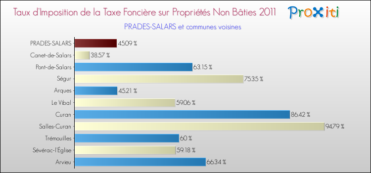 Taux d'imposition de la taxe foncière sur les immeubles et terrains non batis 2011 pour PRADES-SALARS et les communes proches Comparaison des taux d'imposition de la taxe foncière sur les immeubles et terrains non batis 2011 pour PRADES-SALARS et les communes voisines