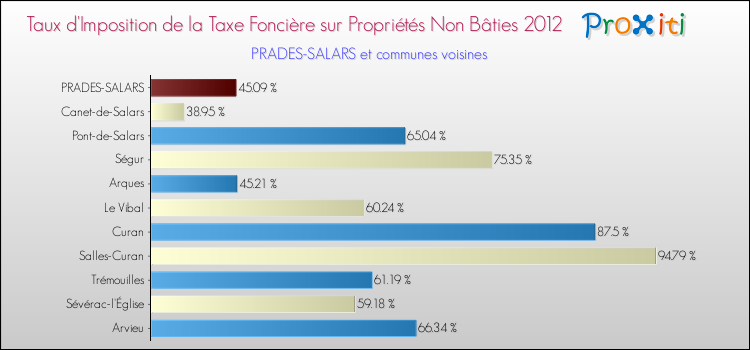 Comparaison des taux d'imposition de la taxe foncière sur les immeubles et terrains non batis 2012 pour PRADES-SALARS et les communes voisines