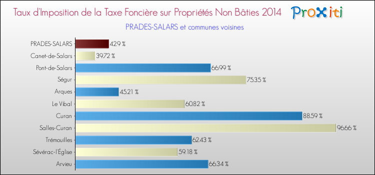 Taux d'imposition de la taxe foncière sur les immeubles et terrains non batis 2014 pour PRADES-SALARS et les communes proches Comparaison des taux d'imposition de la taxe foncière sur les immeubles et terrains non batis 2014 pour PRADES-SALARS et les communes voisines