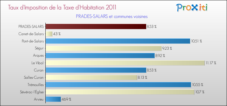 Taux d'imposition de la taxe d'habitation 2011 pour PRADES-SALARS et les communes proches Comparaison des taux d'imposition de la taxe d'habitation 2011 pour PRADES-SALARS et les communes voisines
