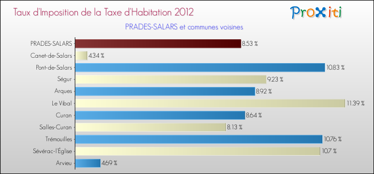 Comparaison des taux d'imposition de la taxe d'habitation 2012 pour PRADES-SALARS et les communes voisines