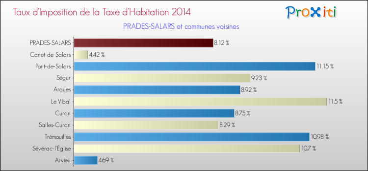 Comparaison des taux d'imposition de la taxe d'habitation 2014 pour PRADES-SALARS et les communes voisines