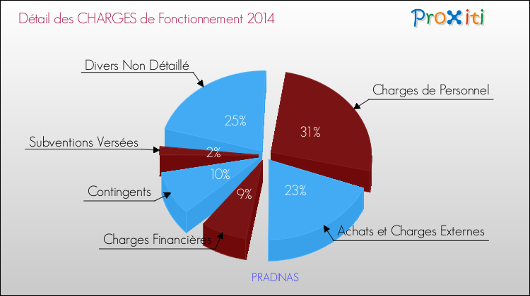 Décomposition des Charges de Fonctionnement 2014 de la commune de PRADINAS Charges de Fonctionnement 2014 pour la commune de PRADINAS