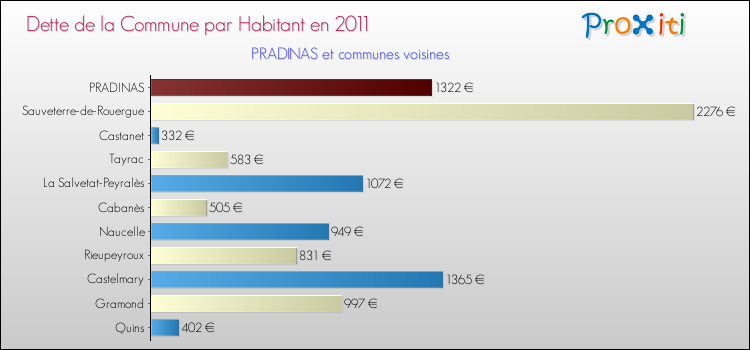Dette par habitant de la commune en 2011 pour PRADINAS et les communes proches Comparaison de la dette par habitant de la commune en 2011 pour PRADINAS et les communes voisines