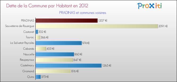 Dette par habitant de la commune en 2012 pour PRADINAS et les communes proches Comparaison de la dette par habitant de la commune en 2012 pour PRADINAS et les communes voisines
