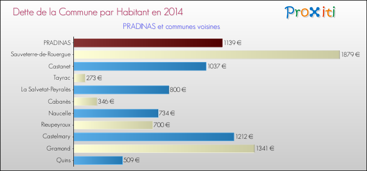 Dette par habitant de la commune en 2014 pour PRADINAS et les communes proches Comparaison de la dette par habitant de la commune en 2014 pour PRADINAS et les communes voisines