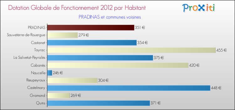 Montant des dotations globales de fonctionnement DGF par Habitant pour PRADINAS et les communes proches Comparaison des des dotations globales de fonctionnement DGF par habitant pour PRADINAS et les communes voisines