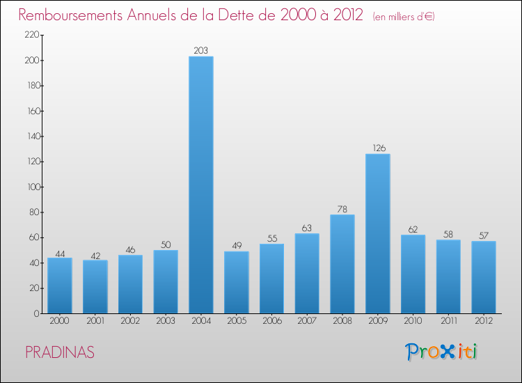 Evolution de l'annuité de la dette pour la commune de PRADINAS de 2000 à 2012 Annuités de la dette pour PRADINAS de 2000 à 2012