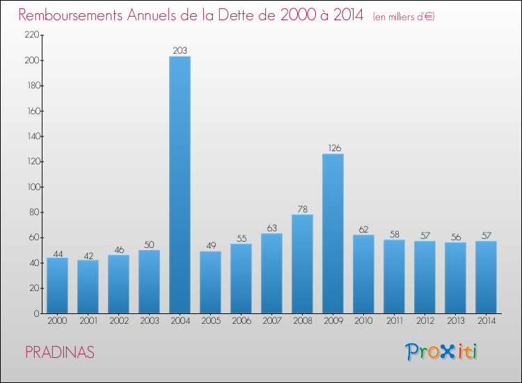 Evolution de l'annuité de la dette pour la commune de PRADINAS de 2000 à 2014 Annuités de la dette pour PRADINAS de 2000 à 2014