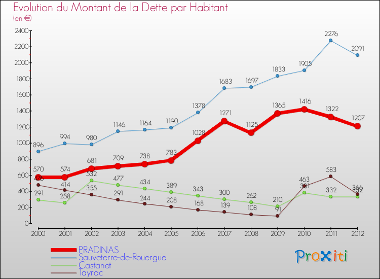 Evolution de la dette par habitant pour la commune de PRADINAS et les communes proches de 2000 à 2012 Comparaison de la dette par habitant pour PRADINAS et les communes voisines de 2000 à 2012