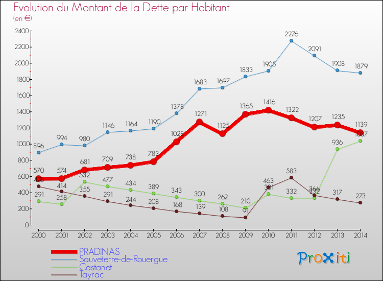 Evolution de la dette par habitant pour la commune de PRADINAS et les communes proches de 2000 à 2014 Comparaison de la dette par habitant pour PRADINAS et les communes voisines de 2000 à 2014