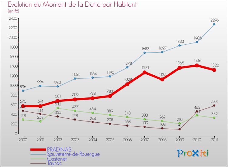 Evolution de la dette par habitant pour la commune de PRADINAS et les communes proches Comparaison de la dette par habitant pour PRADINAS et les communes voisines
