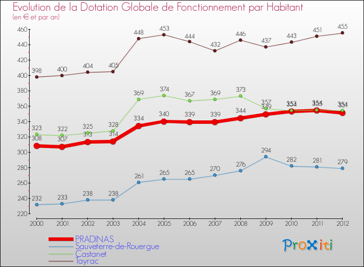 Evolution et montant de la dotation globale de fonctionnement par Habitant pour PRADINAS et les communes proches Comparaison des dotations globales de fonctionnement par habitant pour PRADINAS et les communes voisines