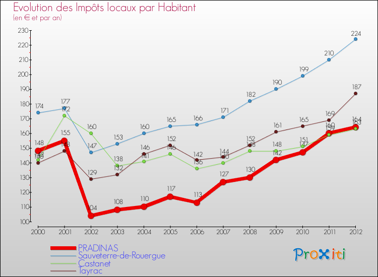Evolution et montant des impôts locaux par Habitant pour PRADINAS et les communes proches Comparaison des impôts locaux par habitant pour PRADINAS et les communes voisines