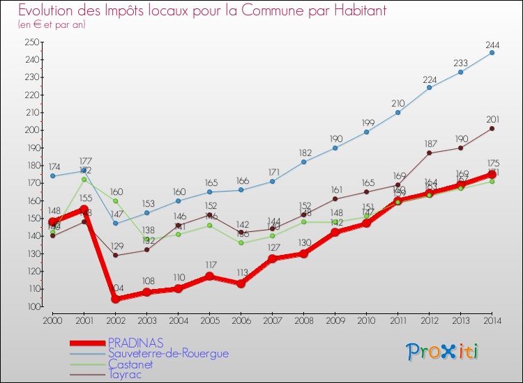 Evolution et montant des impôts locaux par Habitant pour PRADINAS et les communes proches de 2000 à 2014 Comparaison des impôts locaux par habitant pour PRADINAS et les communes voisines de 2000 à 2014