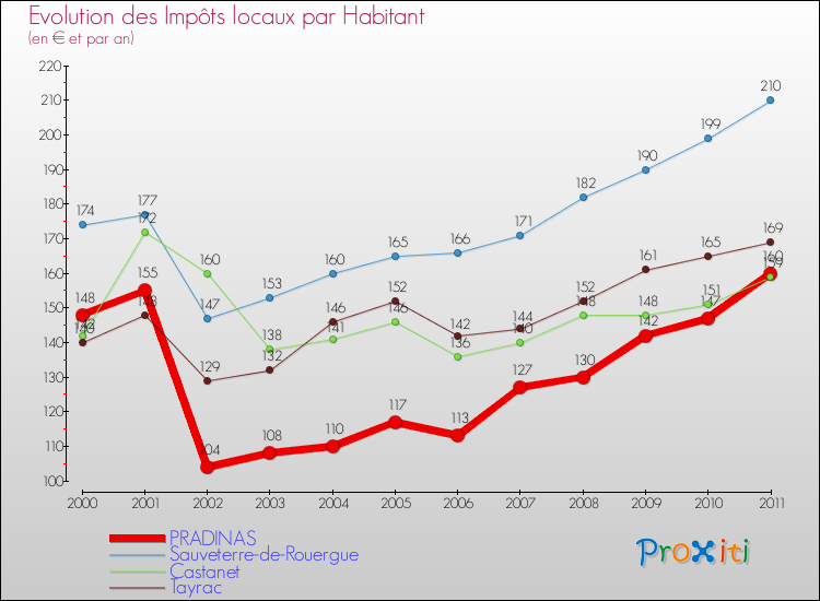 Evolution et montant des impôts locaux par Habitant pour PRADINAS et les communes proches Comparaison des impôts locaux par habitant pour PRADINAS et les communes voisines